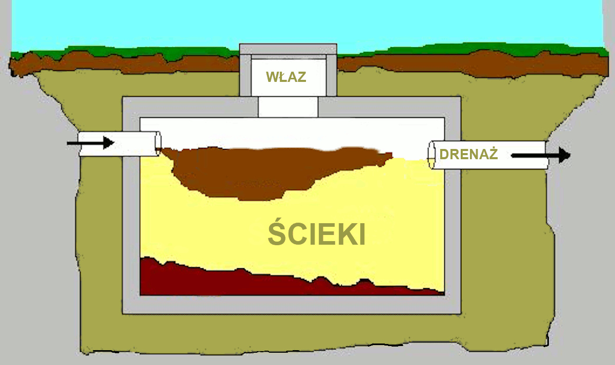 AZ-Szamba przekrój szamba betonowego